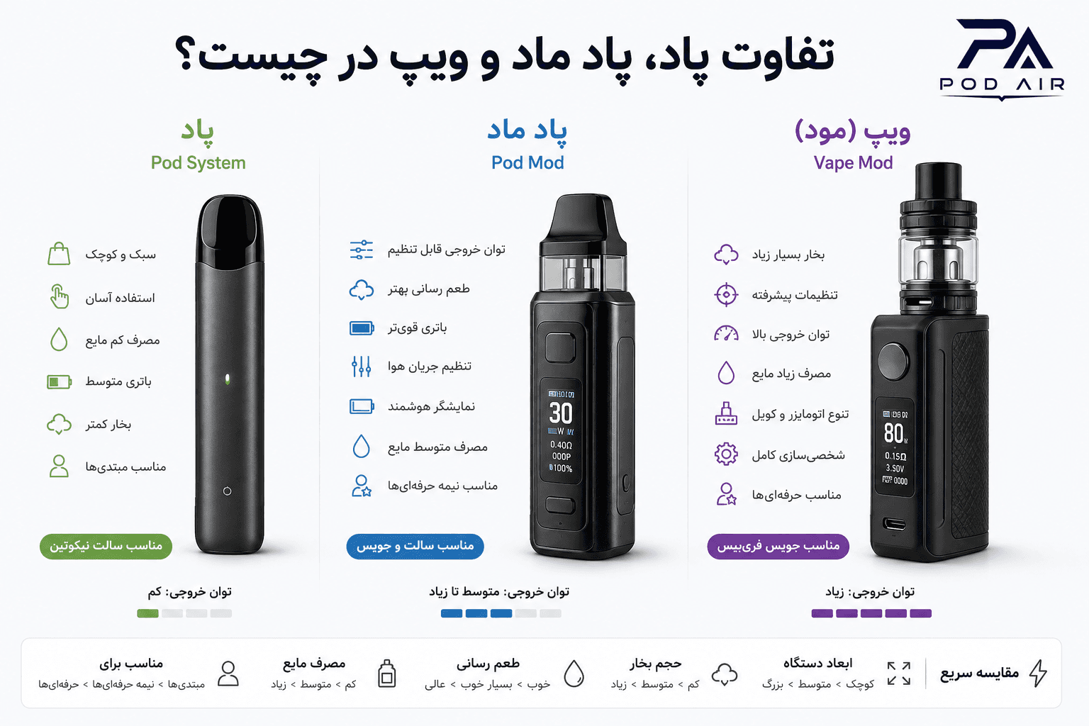 تفاوت پاد، پاد ماد و ویپ در چیست؟ راهنمای کامل انتخاب بهترین دستگاه قبل از خرید