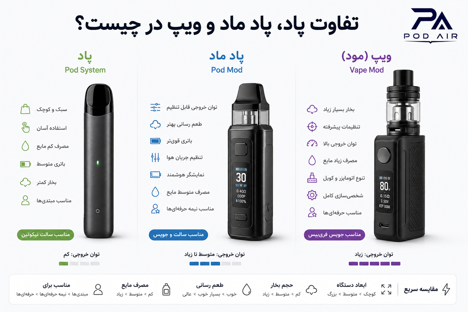 تفاوت پاد، پاد ماد و ویپ در چیست؟ راهنمای کامل انتخاب بهترین دستگاه قبل از خرید